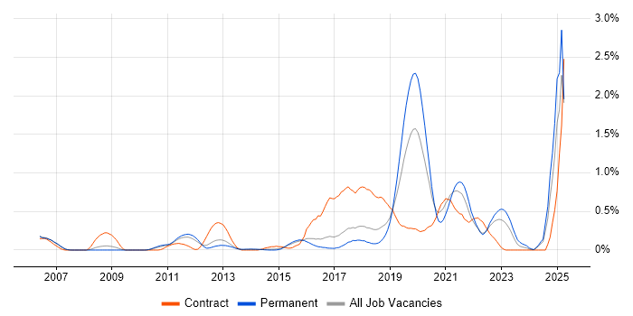 Job vacancy trend for API Development in Hertfordshire