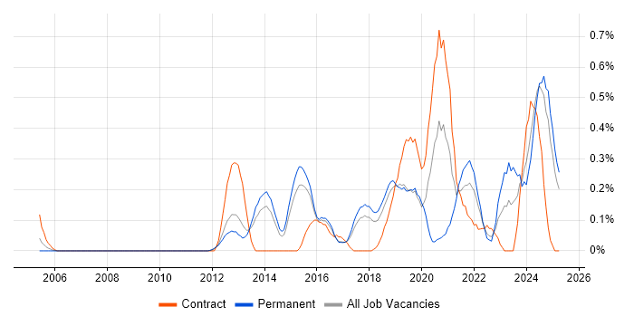 Job vacancy trend for API Integration in Hertfordshire Job vacancy trend for API Integration in Hertfordshire