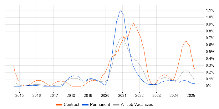 Job vacancy trend for API Management in Hertfordshire