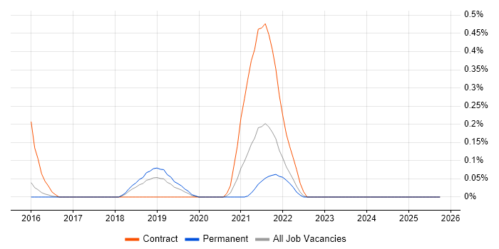 Apigee job vacancy trend in Hertfordshire
