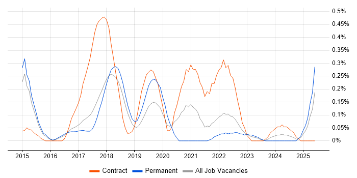 Job vacancy trend for AppDynamics in Hertfordshire