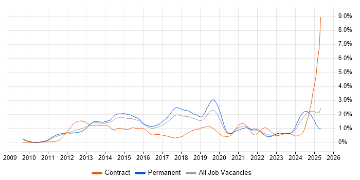 Job vacancy trend for Apple iOS in Hertfordshire Job vacancy trend for Apple iOS in Hertfordshire