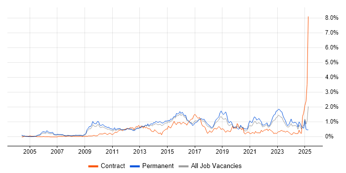 Job vacancy trend for Apple in Hertfordshire Job vacancy trend for Apple in Hertfordshire