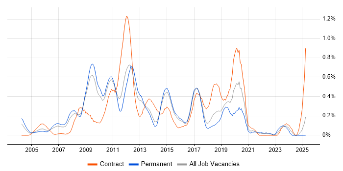 Job vacancy trend for Application Packaging in Hertfordshire Job vacancy trend for Application Packaging in Hertfordshire