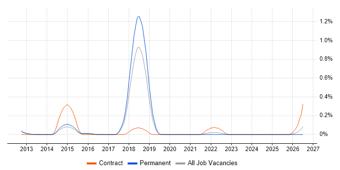 Application Performance Monitoring job vacancy trend in Hertfordshire