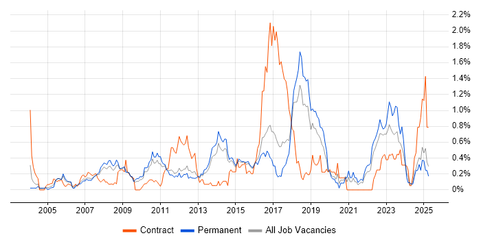 Job vacancy trend for Application Security in Hertfordshire Job vacancy trend for Application Security in Hertfordshire