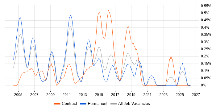 Applications Architect job vacancy trend in Hertfordshire