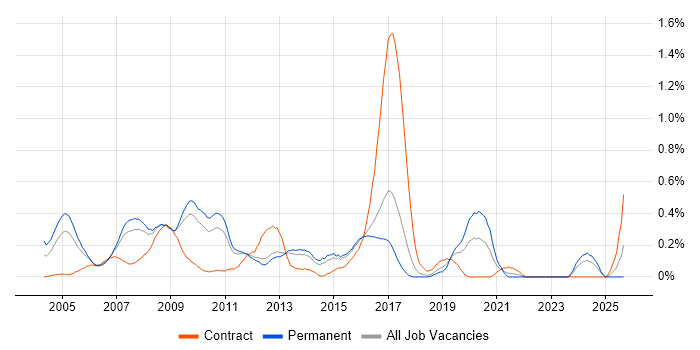 Applications Consultant job vacancy trend in Hertfordshire Applications Consultant job vacancy trend in Hertfordshire