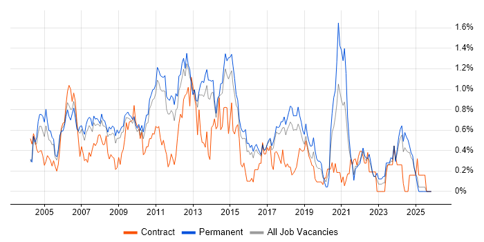 Applications Developer job vacancy trend in Hertfordshire