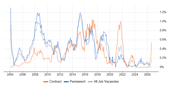 Applications Manager job vacancy trend in Hertfordshire