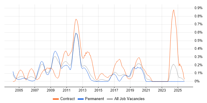 Applications Packager job vacancy trend in Hertfordshire