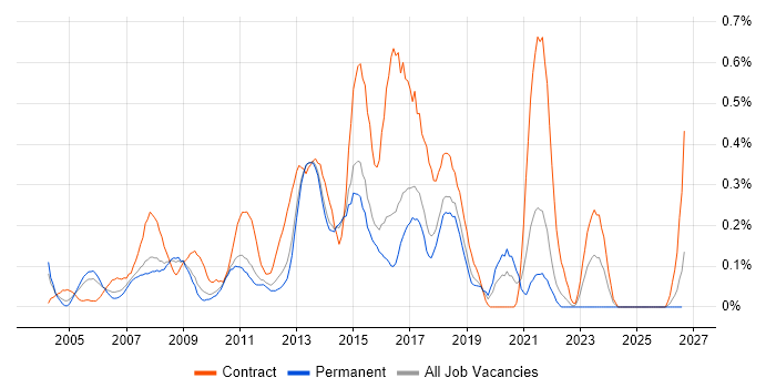 Applications Project Manager job vacancy trend in Hertfordshire