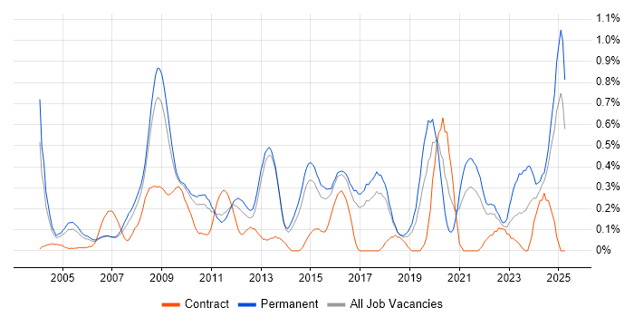 Job vacancy trend for Applications Specialist in Hertfordshire Job vacancy trend for Applications Specialist in Hertfordshire