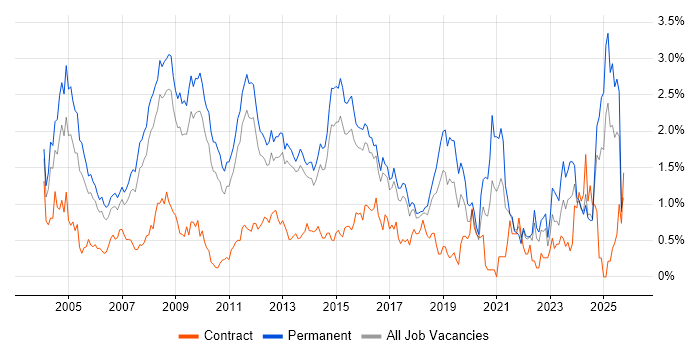 Applications Support job vacancy trend in Hertfordshire Applications Support job vacancy trend in Hertfordshire