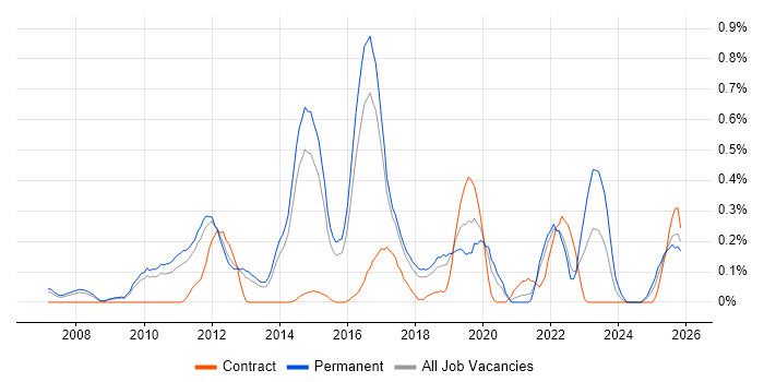 Architecture Governance job vacancy trend in Hertfordshire