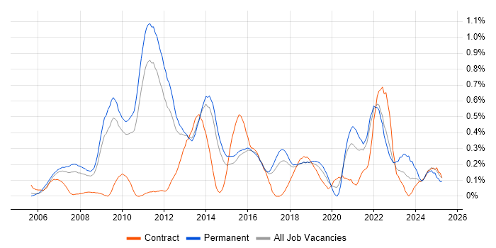 Job vacancy trend for Architectural Patterns in Hertfordshire Job vacancy trend for Architectural Patterns in Hertfordshire