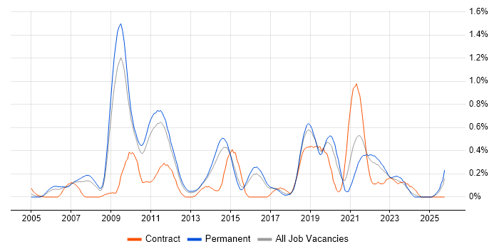Architecture Roadmap job vacancy trend in Hertfordshire