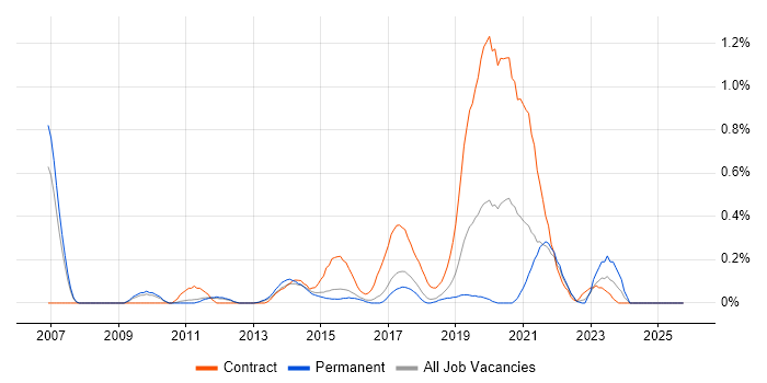 Ariba job vacancy trend in Hertfordshire
