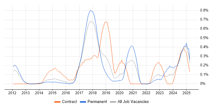 Job vacancy trend for Arista in Hertfordshire Job vacancy trend for Arista in Hertfordshire