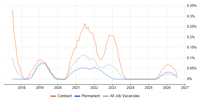 ARM Templates job vacancy trend in Hertfordshire