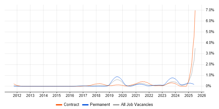Job vacancy trend for Artifactory in Hertfordshire Job vacancy trend for Artifactory in Hertfordshire