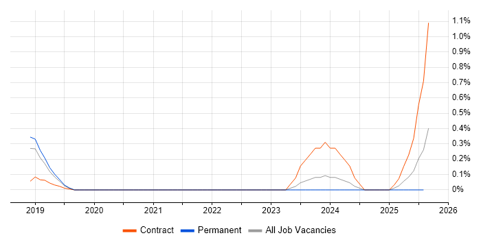 Job vacancy trend for Artificial Intelligence Analyst in Hertfordshire