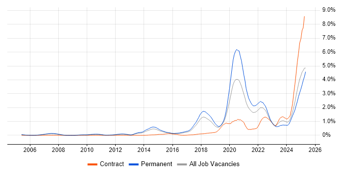 Job vacancy trend for Artificial Intelligence in Hertfordshire