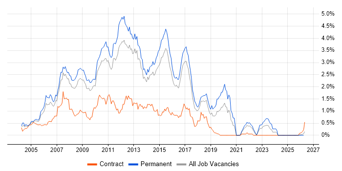 ASP.NET Developer job vacancy trend in Hertfordshire