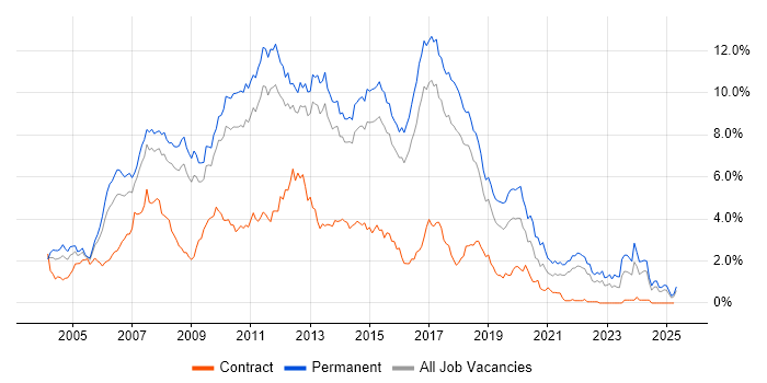 Job vacancy trend for ASP.NET in Hertfordshire Job vacancy trend for ASP.NET in Hertfordshire