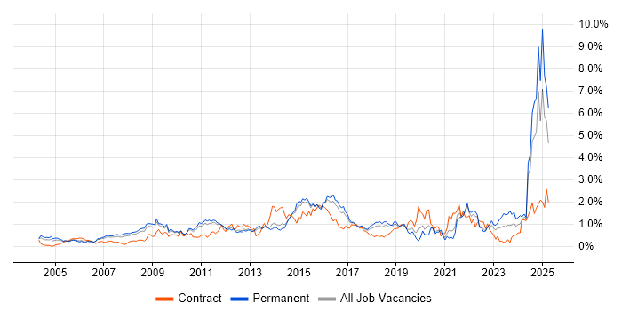 Job vacancy trend for Asset Management in Hertfordshire Job vacancy trend for Asset Management in Hertfordshire