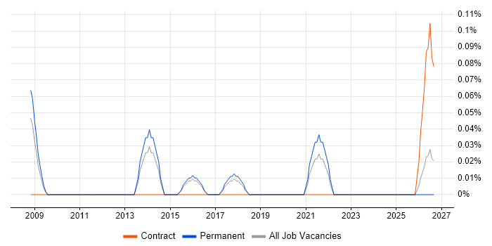 Associate Director job vacancy trend in Hertfordshire