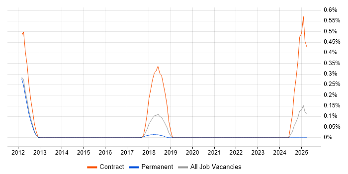 Job vacancy trend for Asynchronous Programming in Hertfordshire