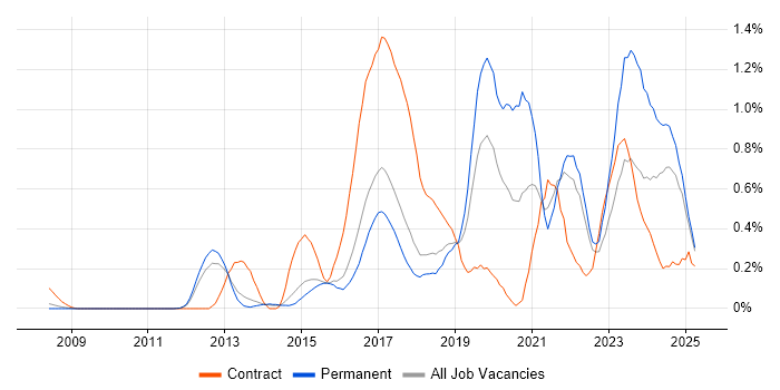 Job vacancy trend for Atlassian in Hertfordshire