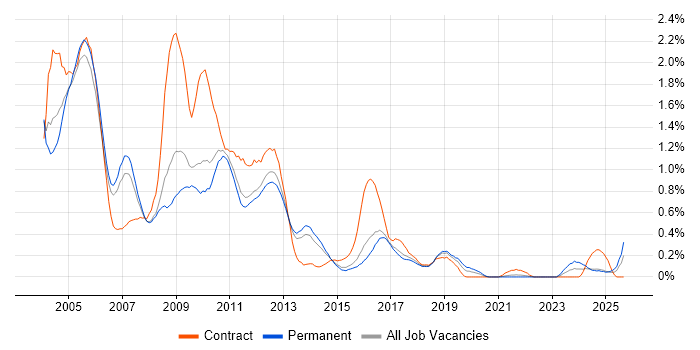 ATM job vacancy trend in Hertfordshire