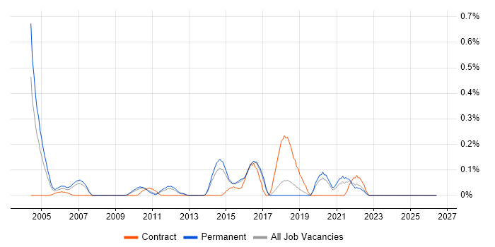 Audit Manager job vacancy trend in Hertfordshire