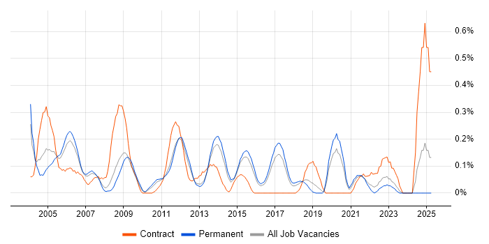 Job vacancy trend for Auditor in Hertfordshire Job vacancy trend for Auditor in Hertfordshire