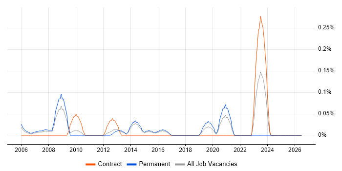 Autodesk job vacancy trend in Hertfordshire