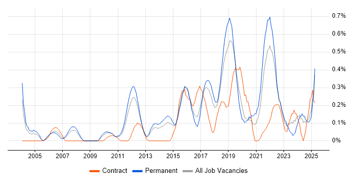 Job vacancy trend for Automation Engineer in Hertfordshire