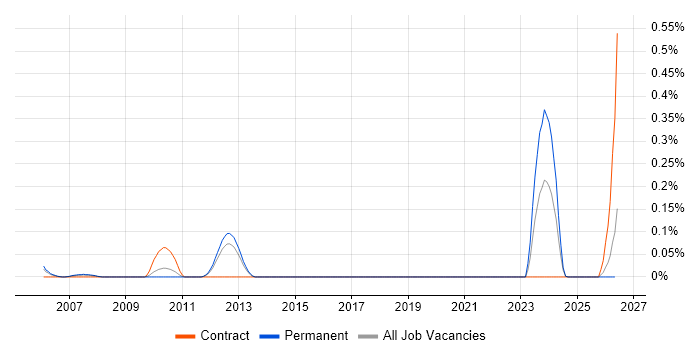 Automation Specialist job vacancy trend in Hertfordshire