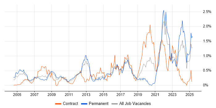 Job vacancy trend for Automotive in Hertfordshire Job vacancy trend for Automotive in Hertfordshire