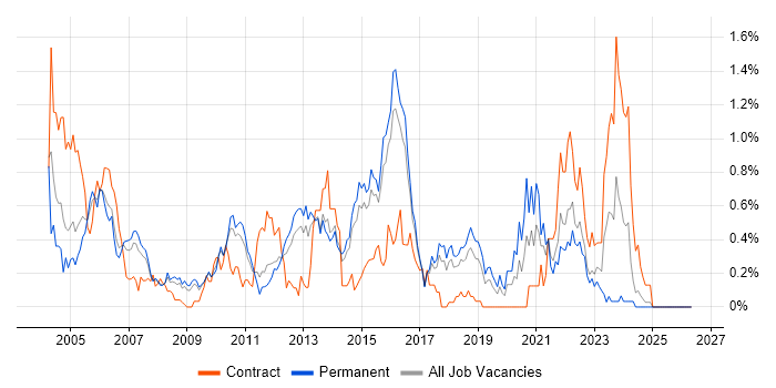 Avaya job vacancy trend in Hertfordshire