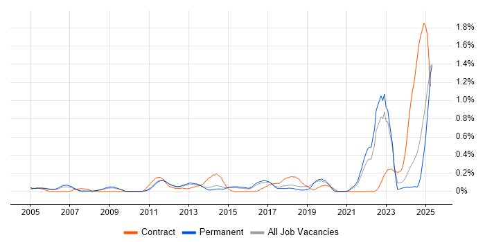 Job vacancy trend for Aviation in Hertfordshire Job vacancy trend for Aviation in Hertfordshire