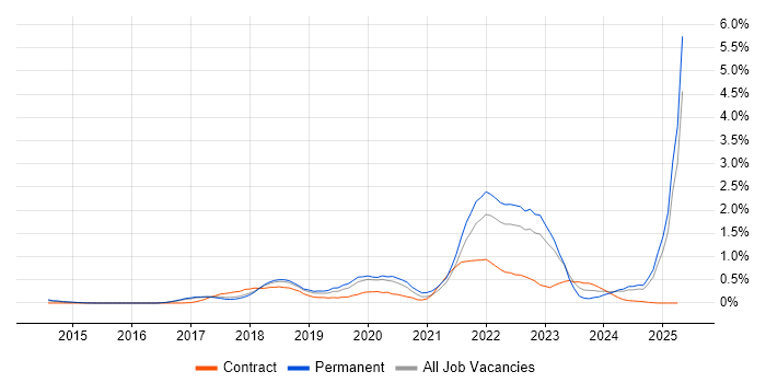 Job vacancy trend for AWS Certification in Hertfordshire Job vacancy trend for AWS Certification in Hertfordshire