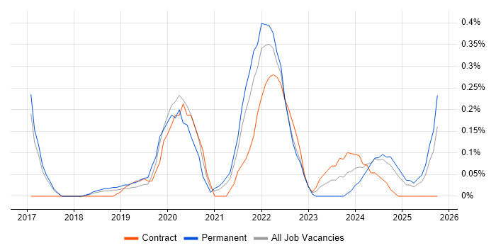 AWS Certified Solutions Architect job vacancy trend in Hertfordshire