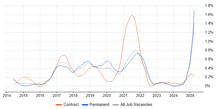 Job vacancy trend for AWS CloudFormation in Hertfordshire Job vacancy trend for AWS CloudFormation in Hertfordshire
