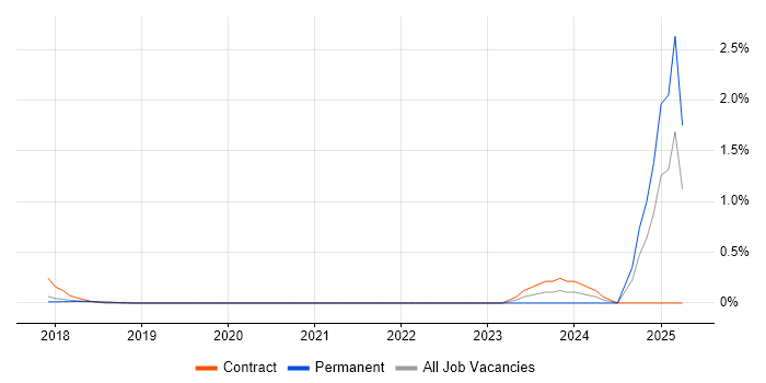 Job vacancy trend for AWS CodeDeploy in Hertfordshire Job vacancy trend for AWS CodeDeploy in Hertfordshire