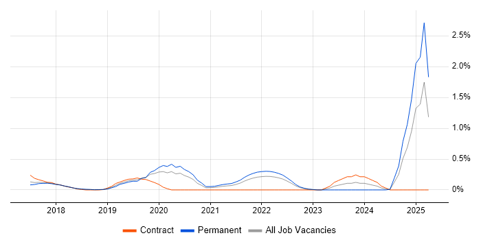Job vacancy trend for AWS CodePipeline in Hertfordshire Job vacancy trend for AWS CodePipeline in Hertfordshire