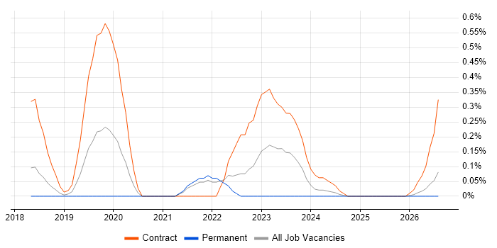 AWS Data Engineer job vacancy trend in Hertfordshire