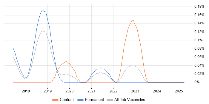 Job vacancy trend for AWS Direct Connect in Hertfordshire