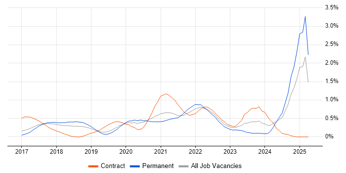 Job vacancy trend for AWS Lambda in Hertfordshire Job vacancy trend for AWS Lambda in Hertfordshire